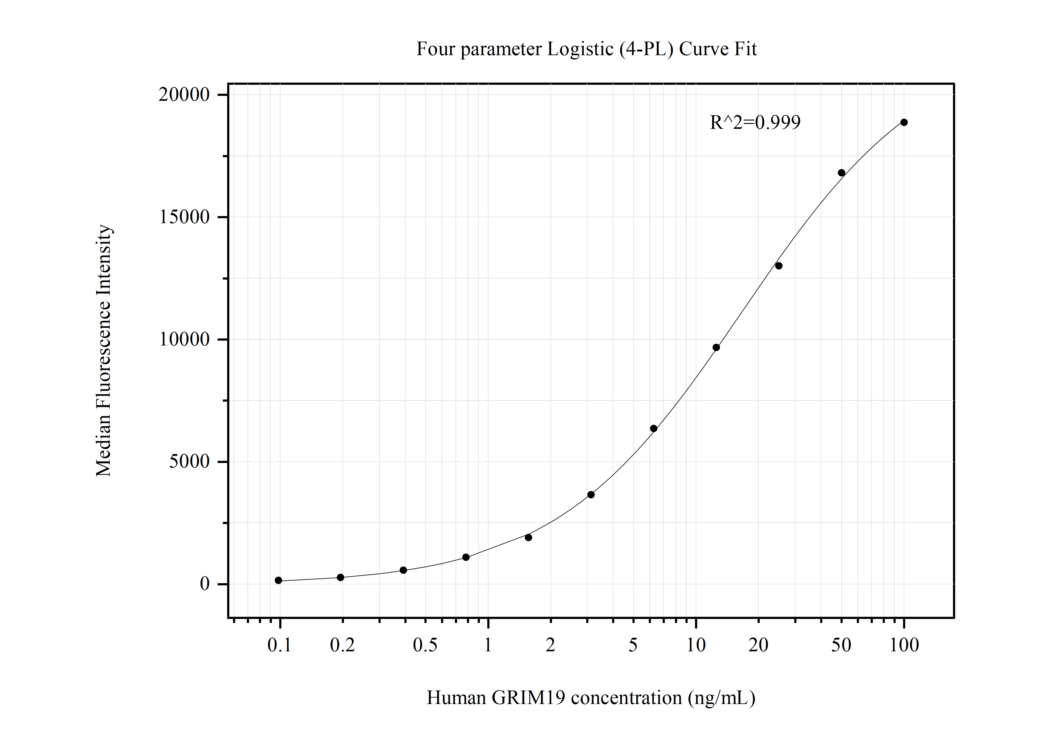 Cytometric bead array standard curve of MP50735-3